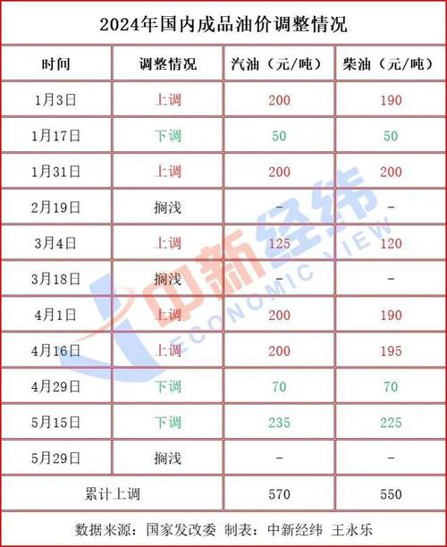 全体车友注意！今晚油价大调，你的加油费用将大幅度下降！