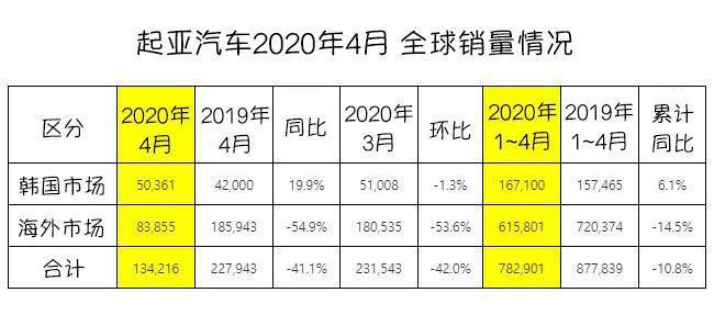 现代、起亚为何销量下滑？