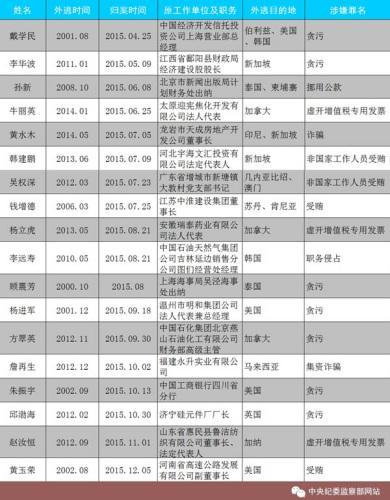 “百名红通”嫌犯陈祎娟于15号自英国归国投案自首