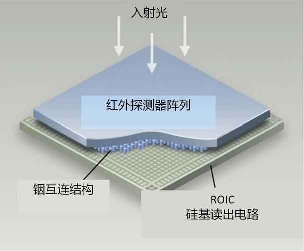 前瞻布局，打破壁垒｜红外探测器自主创新的新篇章