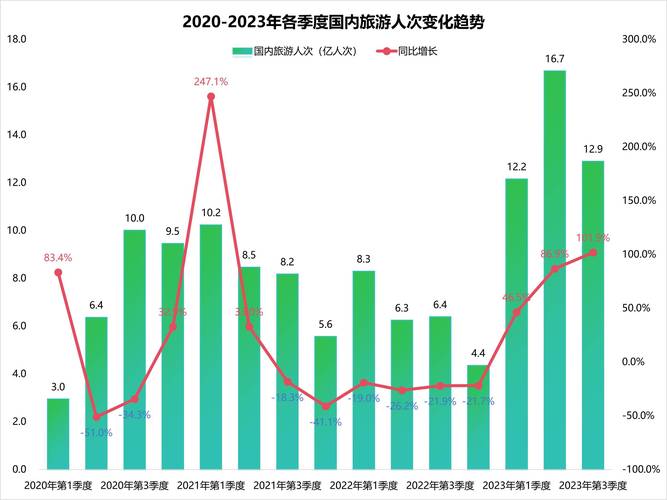 2023年假日旅行将迎来增长趋势